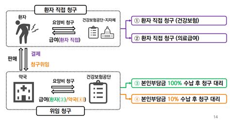 당뇨병 소모성 재료 급여 신청